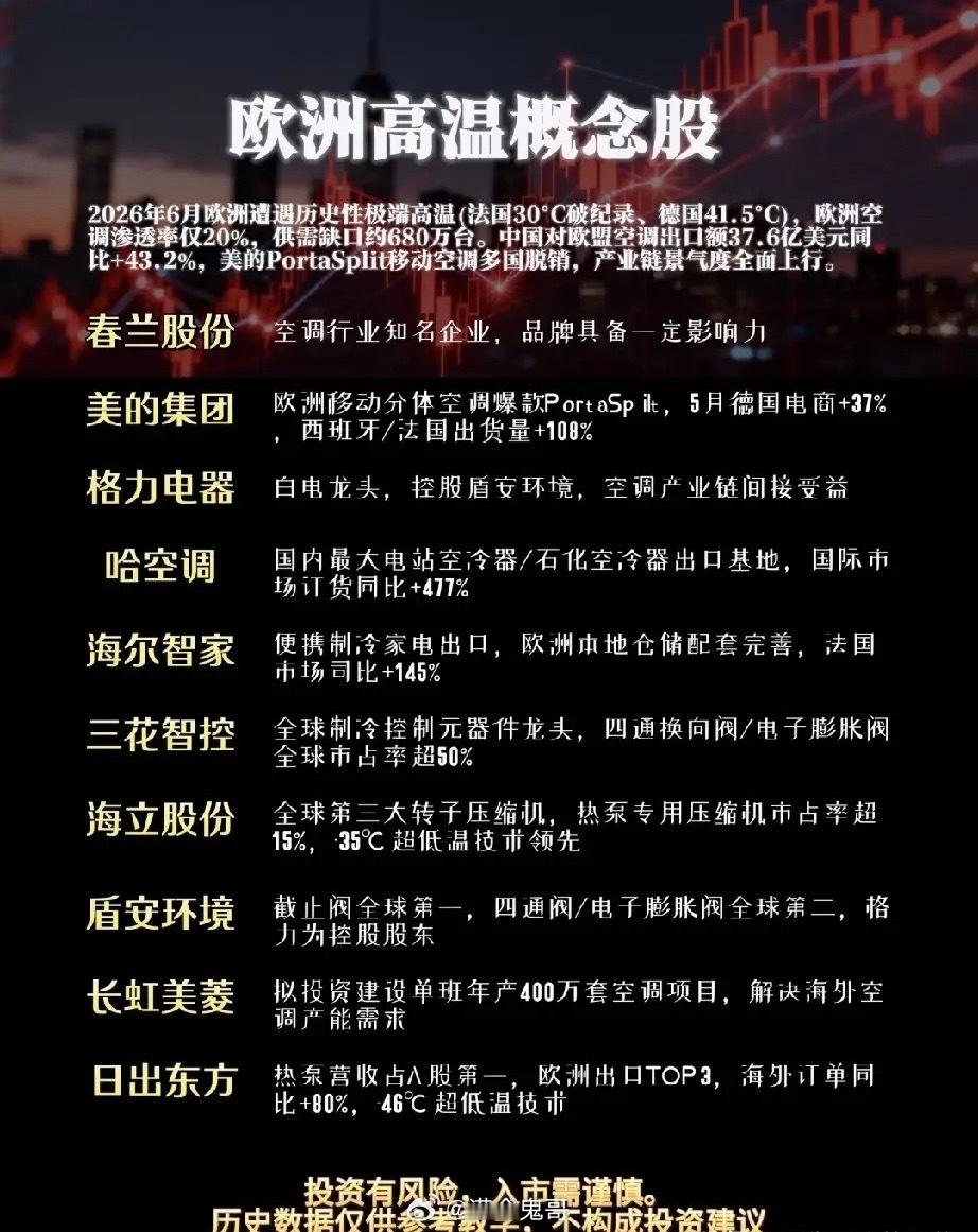 欧洲极端高温持续发酵，多国刷新百年高温极值，部分地区气温突破40℃。由于欧洲本地