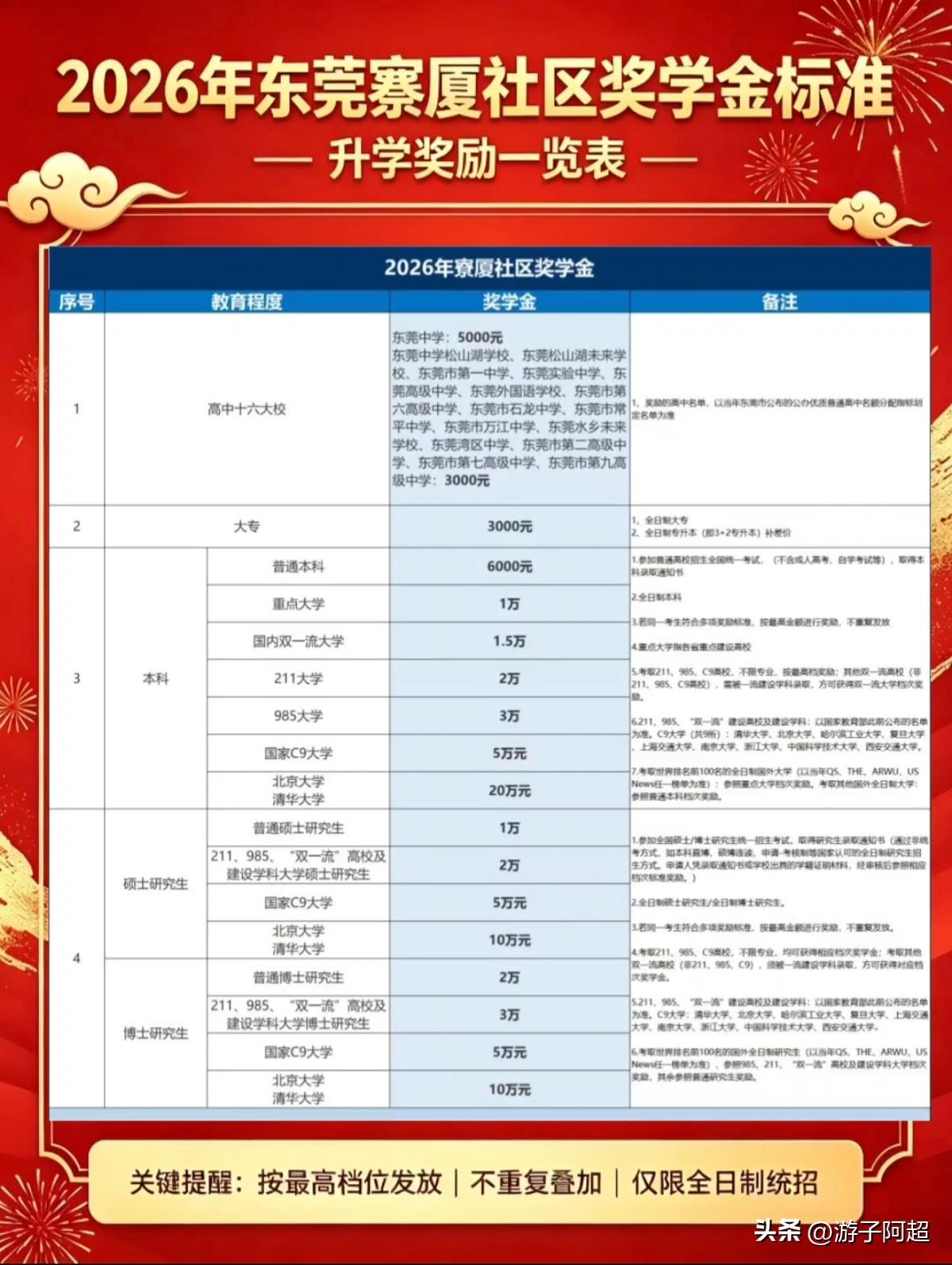 太豪气了！东莞寮厦社区重奖学子，考上清北可直接获20万奖学金
为积极营造崇文重教