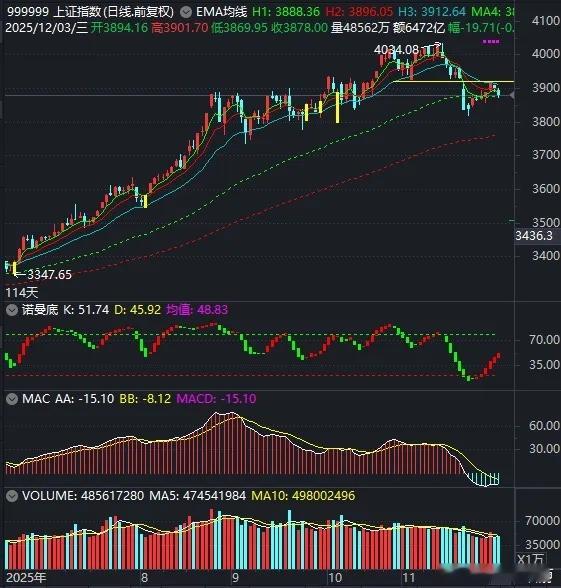 大盘要二次探底了？大盘今日开盘后横盘震荡，午后跳水，尾盘略有回升，再度报收一根小