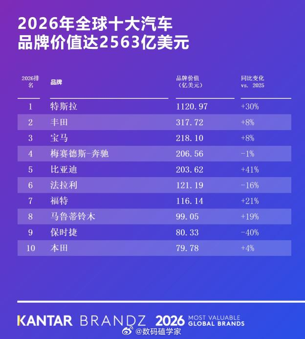 近日2026凯度BrandZ最具价值全球品牌榜发布，比亚迪以203.62亿美元品