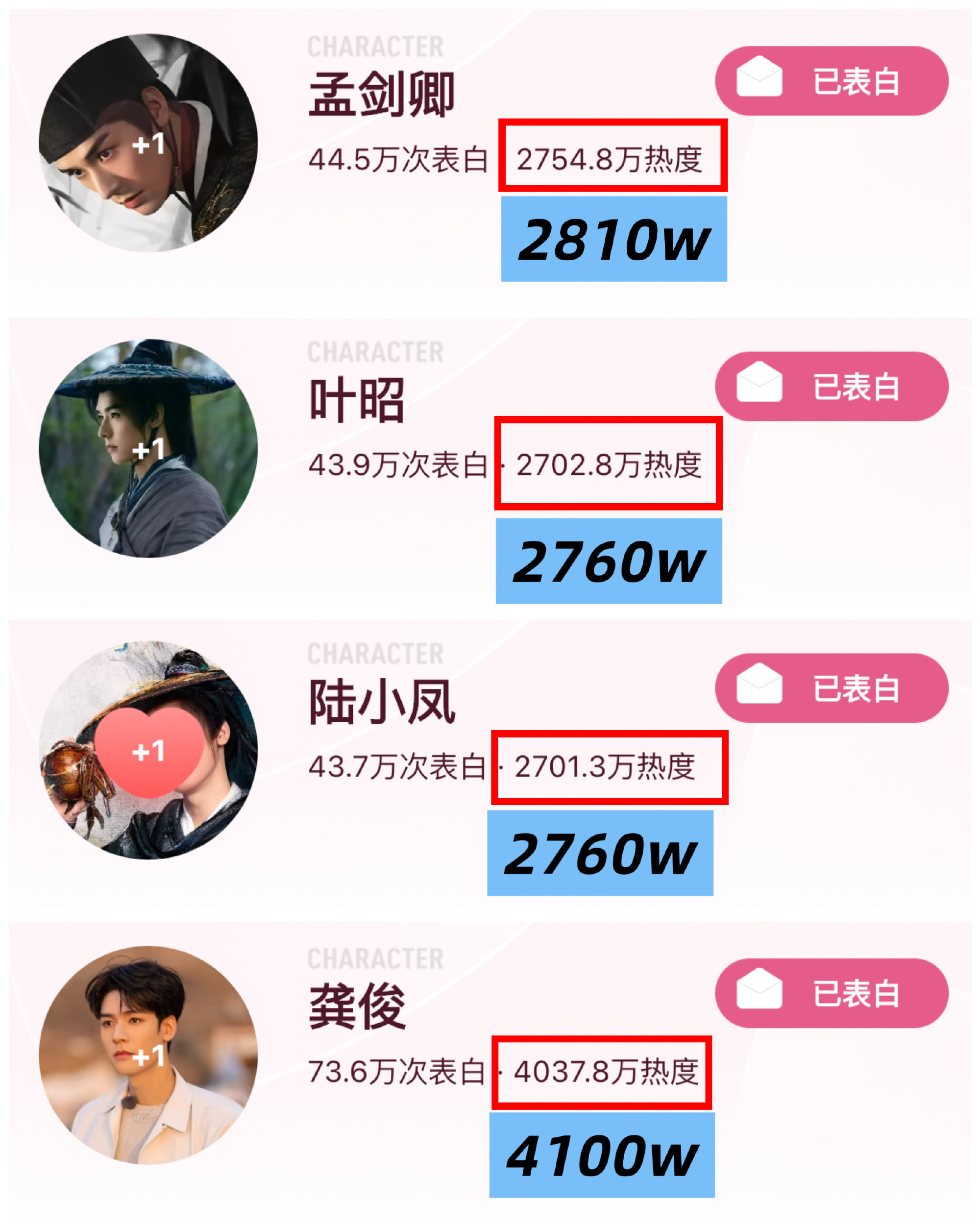 🆘这几天的热ཽ度ཽ都没有达木示，大家一定要坚持呀✊🏮孟剑卿木标：2810万ཽ