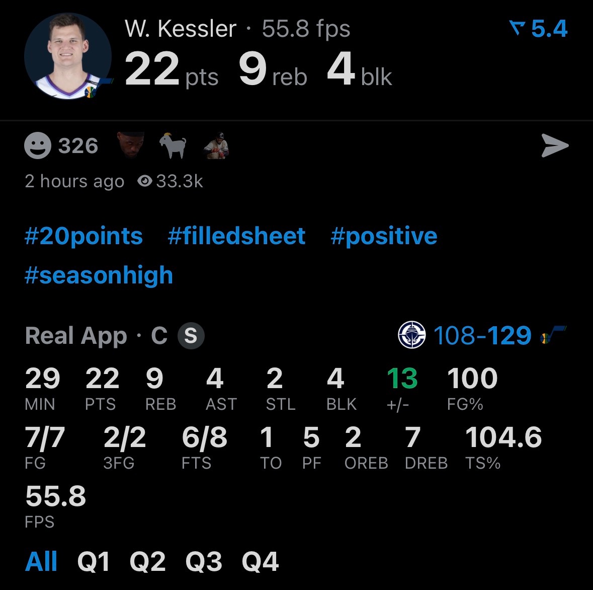 凯斯勒今天对阵快船队，全场 7 投 7 中，砍下 22 分、9 个篮板、4 次助