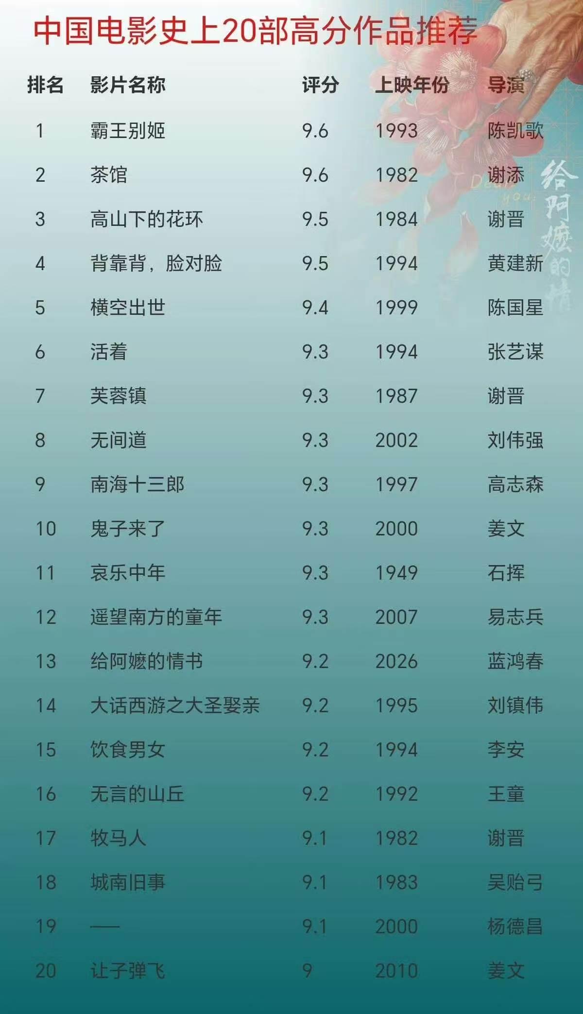 豆瓣华语片评分影史前20名，我竟然有一大半没有完整看过[捂脸]其中第1名的霸王别