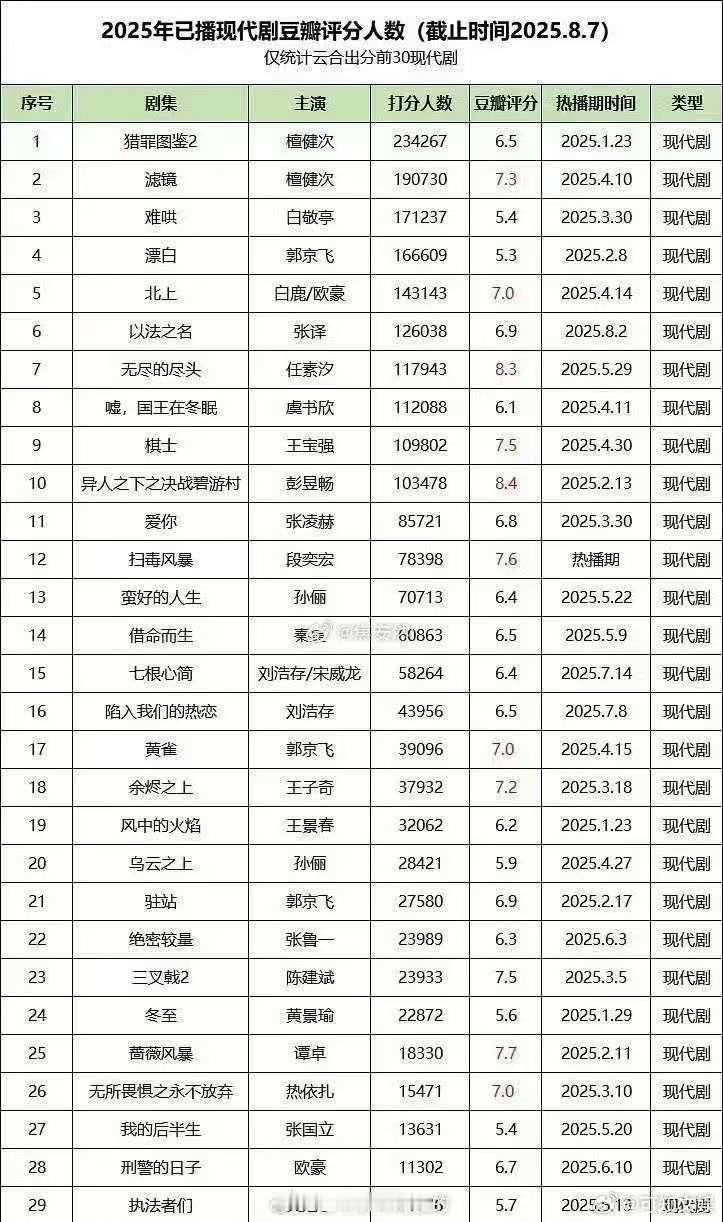 檀健次猎罪图鉴2豆瓣评分第一檀健次猎罪图鉴2第一滤镜第二檀健次猎罪图鉴2豆瓣评分