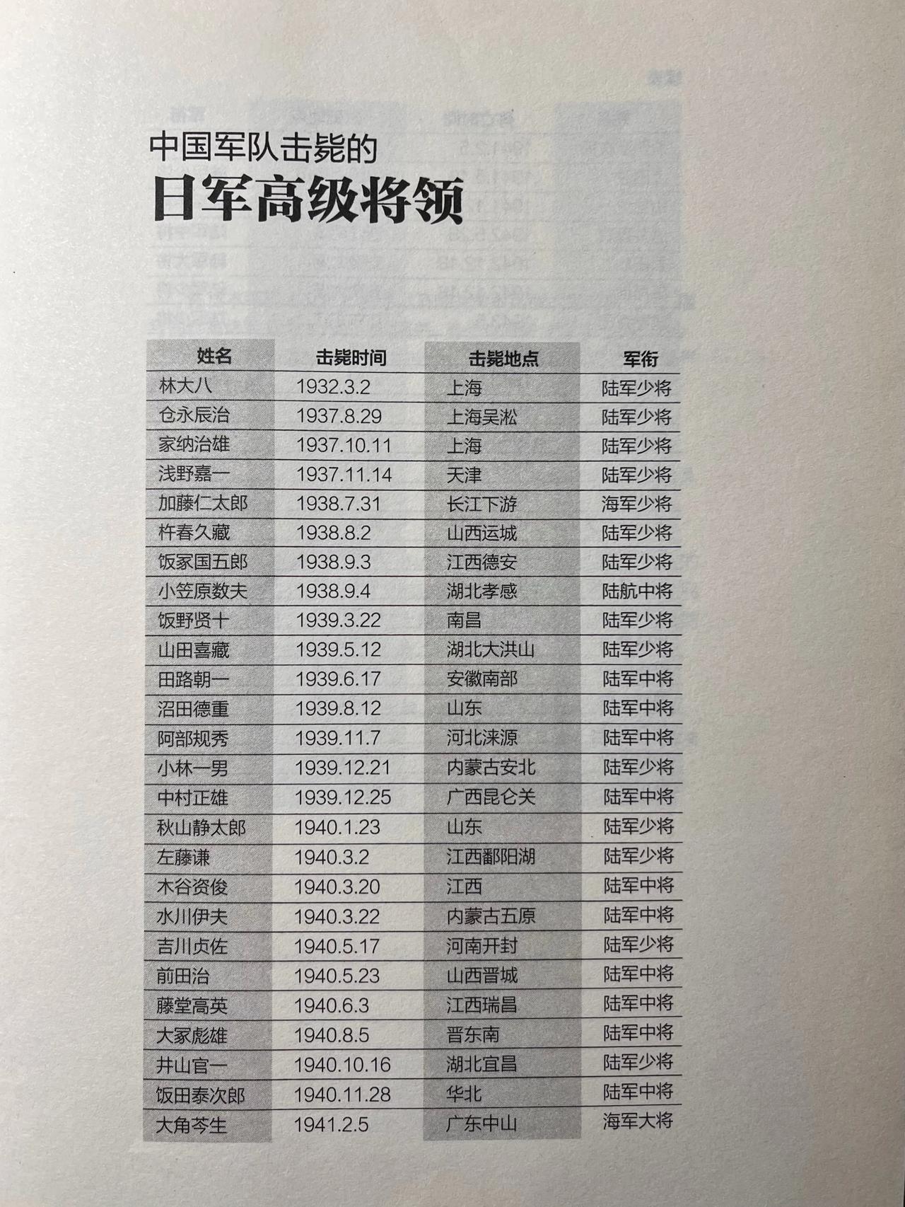 1937-1945全面抗战期间，中国军队计击毙日军陆海军少将以上高级将领48人，