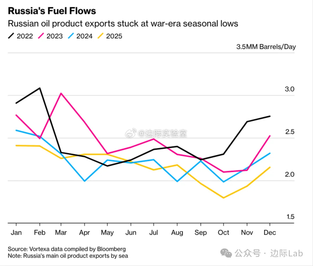 彭博汇编Vortexa数据显示，12月俄罗斯海运成品油出口量环比增长约11%至每