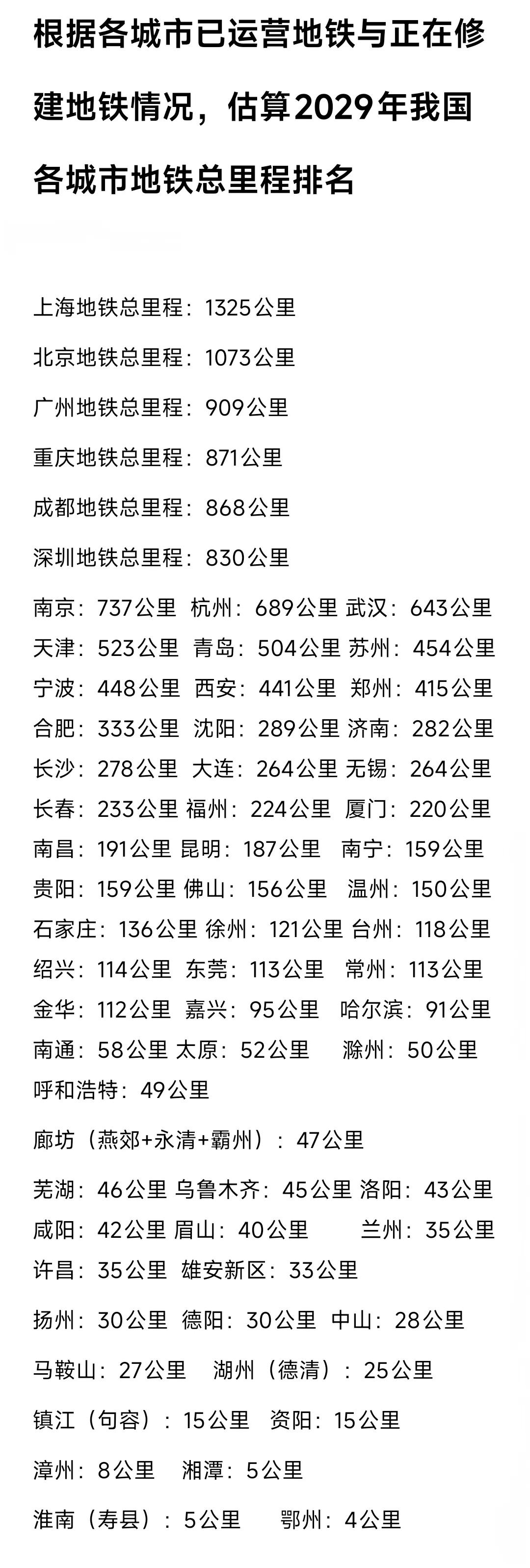 看来在2029年上海、北京、广州这些城市的地铁里程依然能排在我国前3名。重庆地铁