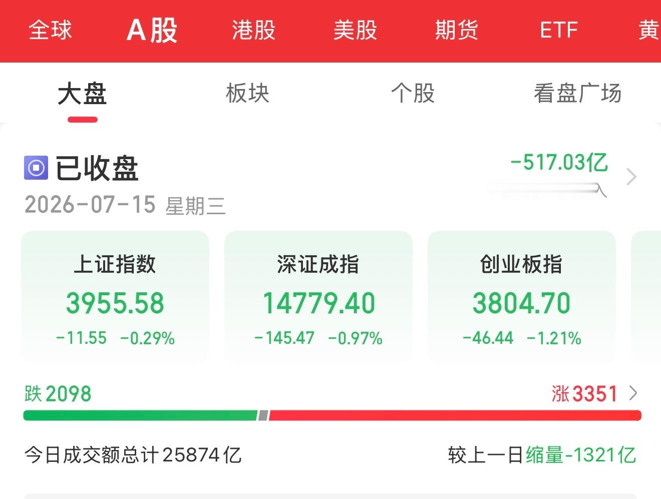 又是涨大于跌 