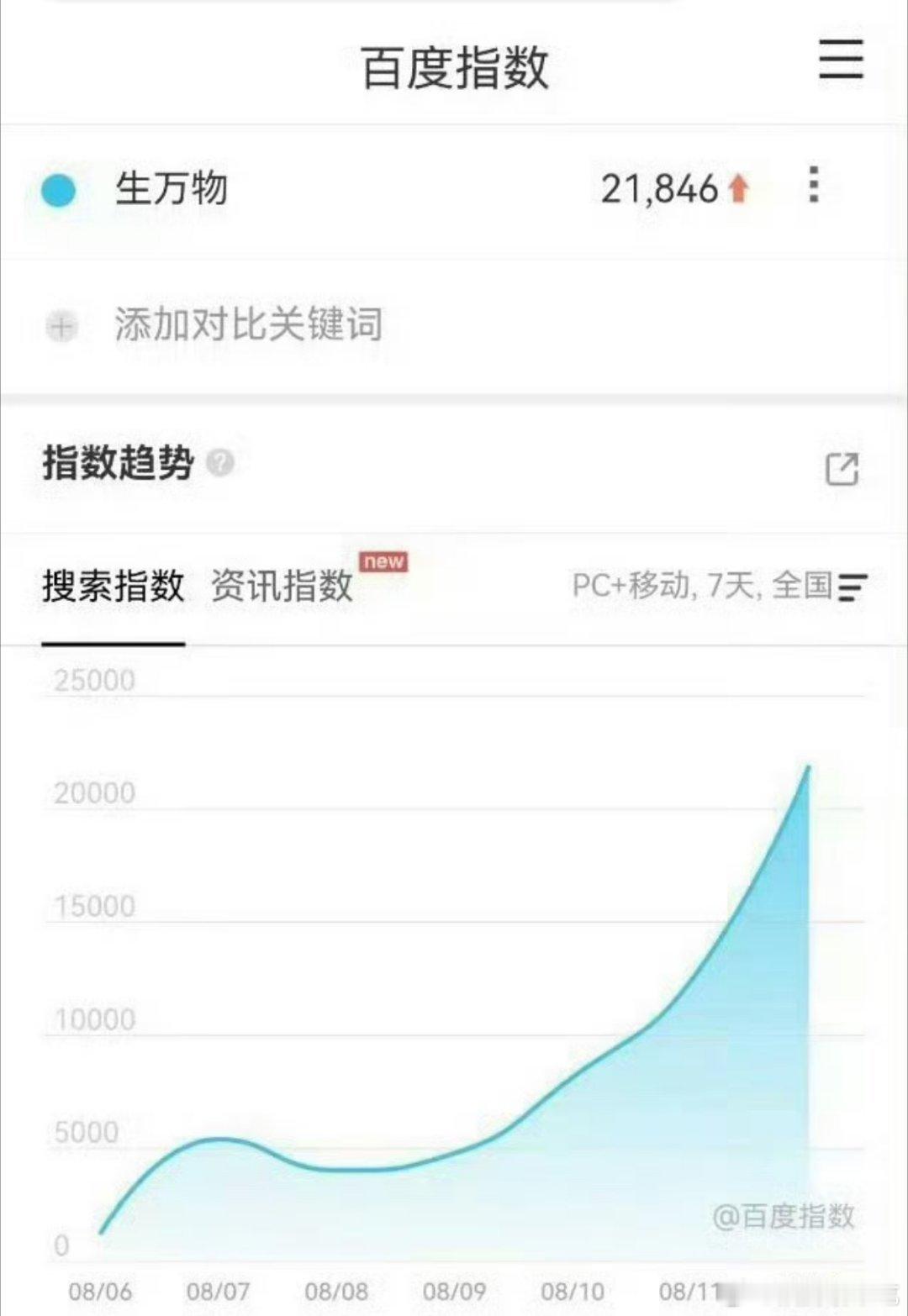 杨幂生万物的开播百指在年代剧里算非常高了，燥候今天开机成绩了，粉丝云包场也挺给力
