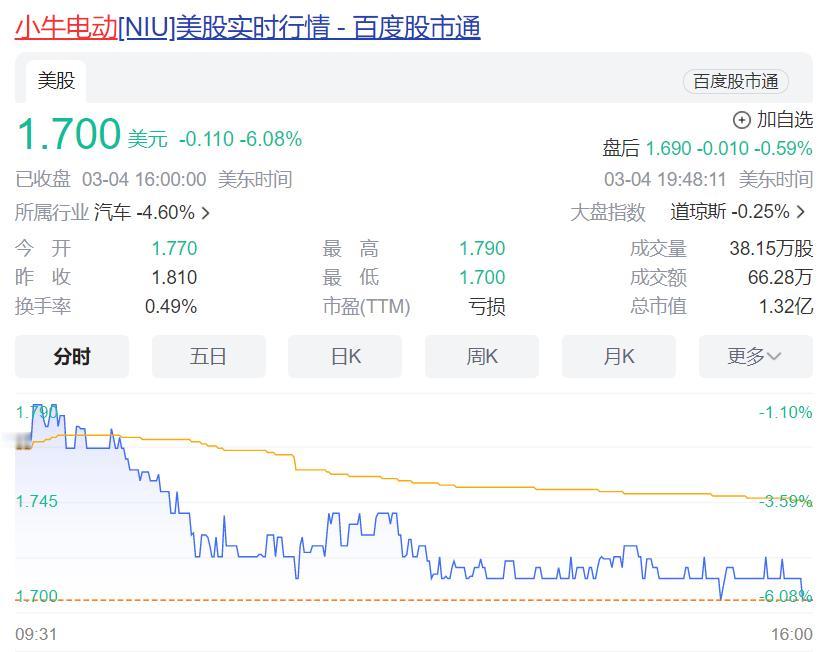 好久没关注小牛电动，刚看了下它的股价，已经跌到1.7美元，较发行价9美元暴跌81