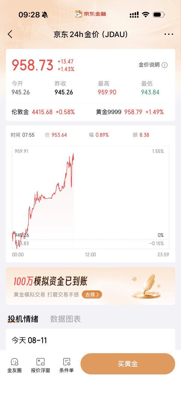 黄金大涨核心还是美国就业太差，市场预判美联储不加息甚至要降息，美元走弱黄金就涨价