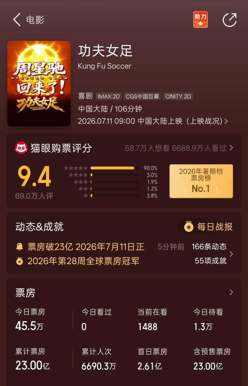 电影功夫女足电影正当夏恭喜23亿 