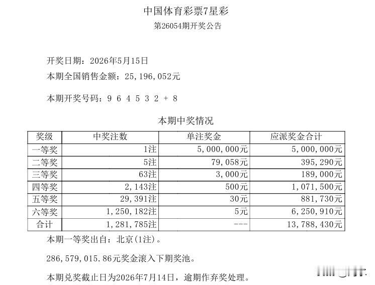 今晚开奖的七星彩，一等奖中出1注，单注奖金500万，被北京彩民摘得，二等奖中出5