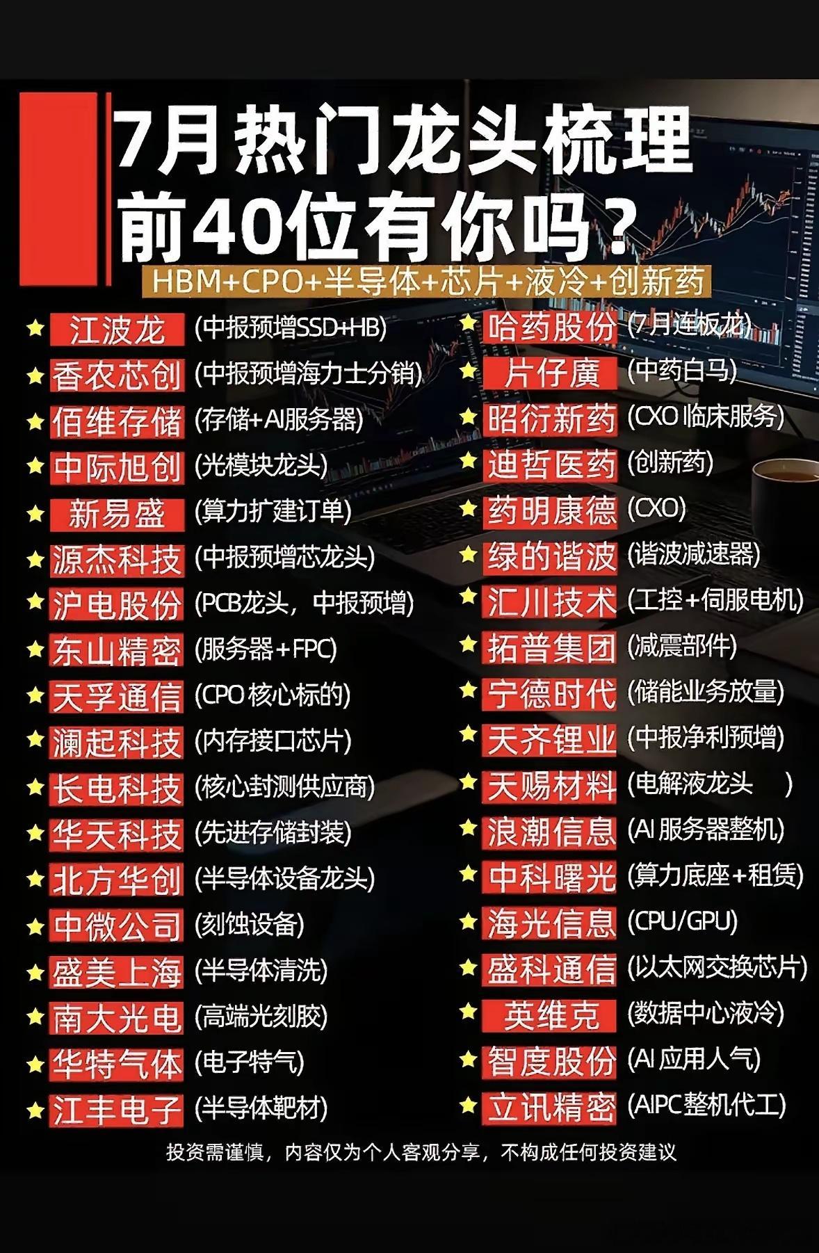 7月热门龙头梳理，前40位有你吗？7月热门龙头竞争那叫一个激烈！前40位里藏龙卧