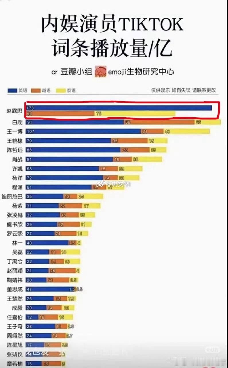 仔细看这个海外排行榜你才会发现，赵露思一个人占两行