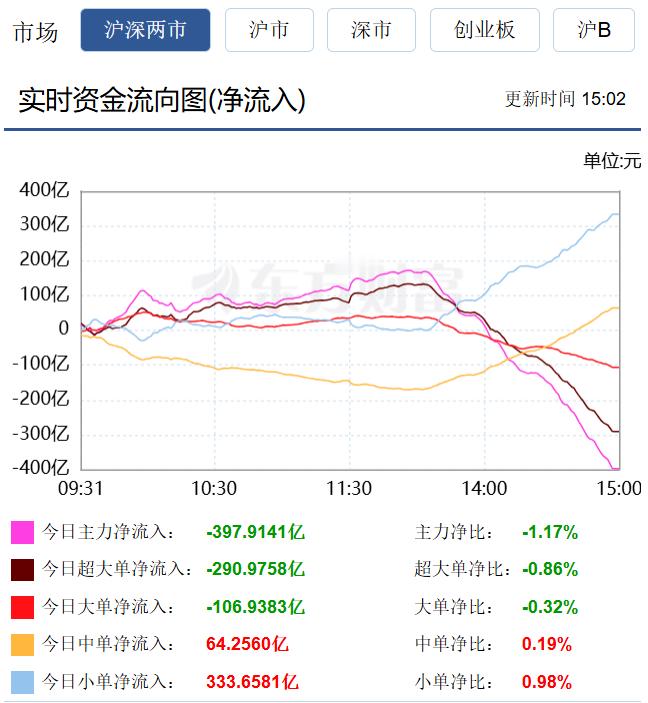 三大指数午后逐步加速下跌，有人问回落原因，啥原因都可以从主力资金流向找到，看今天