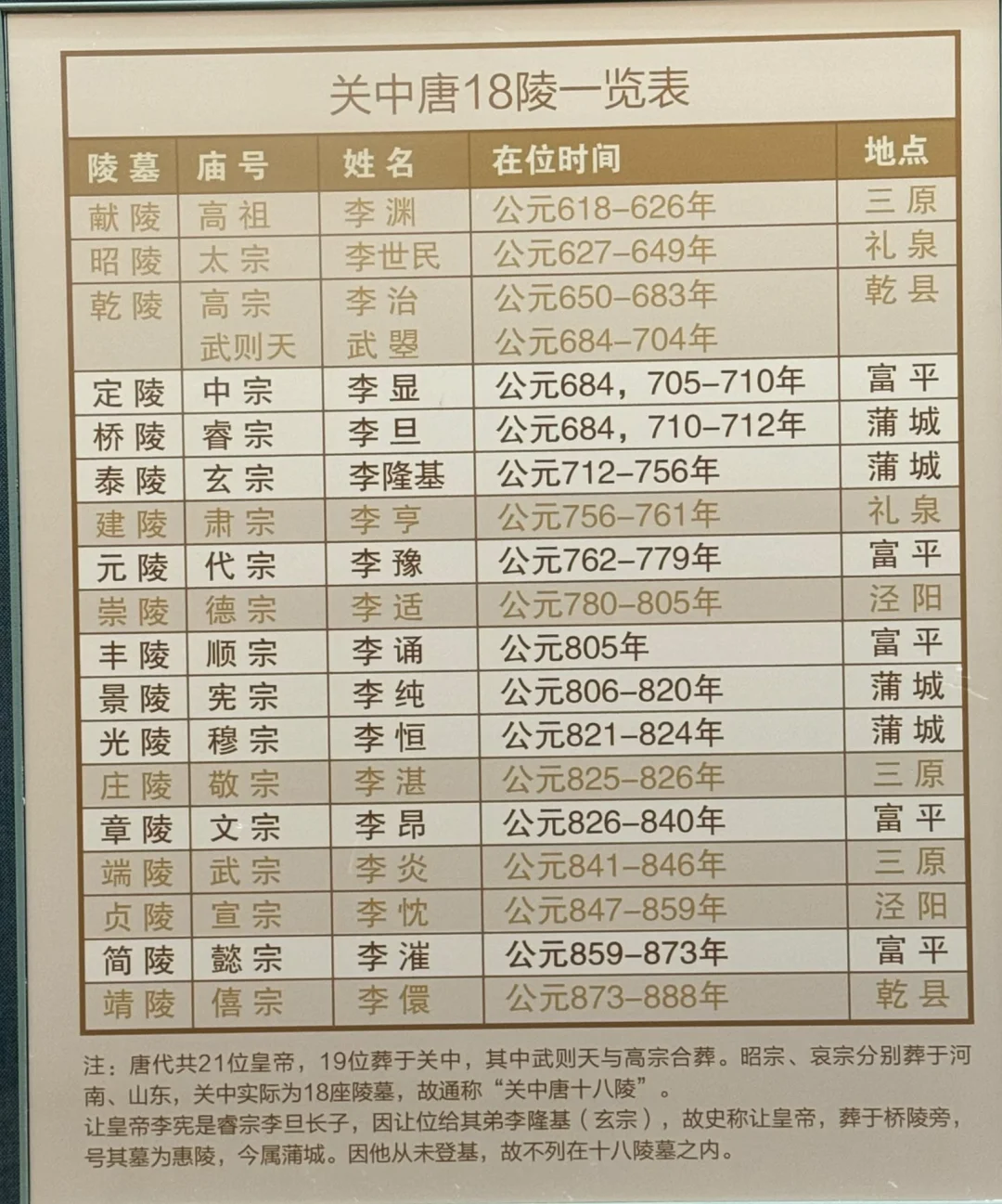 唐代关中十八陵一览表