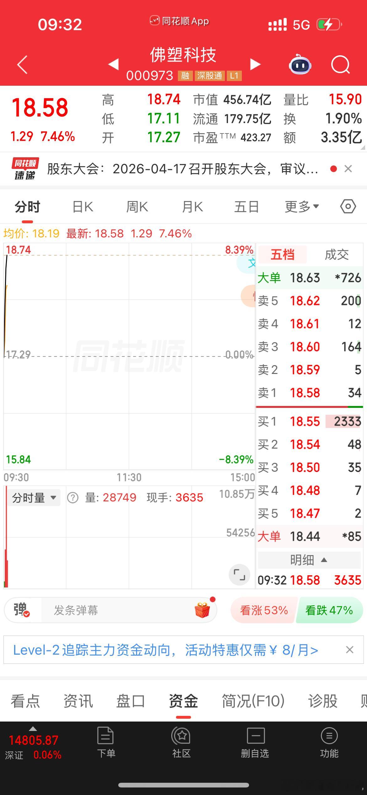 大家还记得前天分享的佛塑科技吗？直接起飞！爽！涨停的节奏 