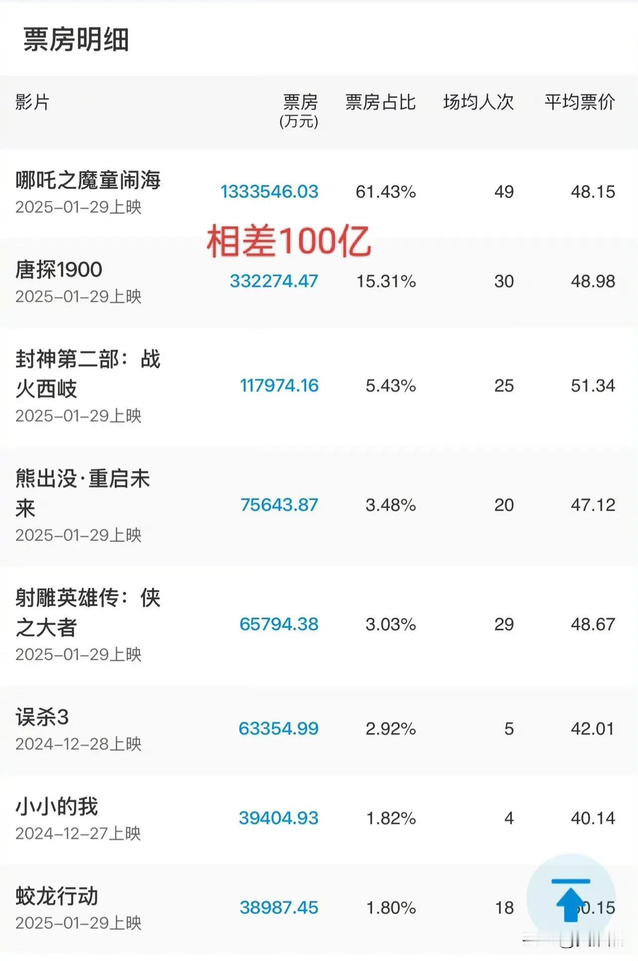 今年的票房冠亚军之间差距已经突破100亿，这也太夸张了吧！