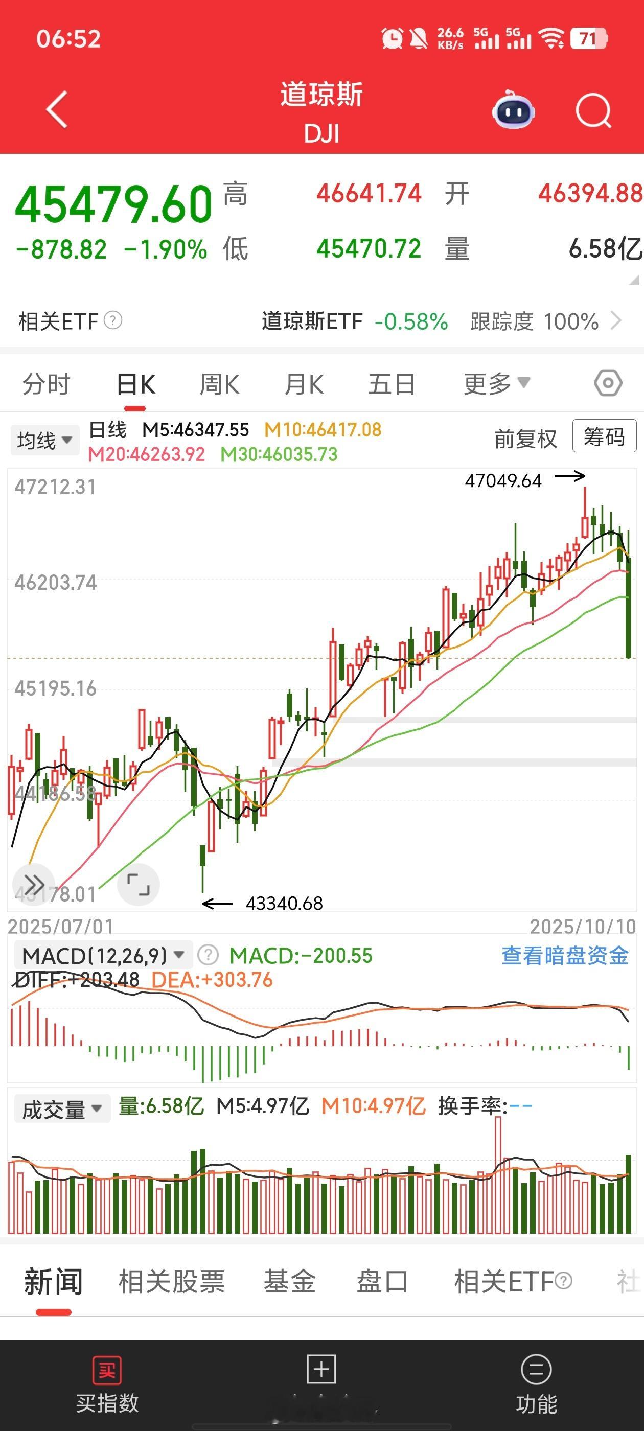 一觉起来老美那边三大股指放出大大大绿柱子原来我们是这波的风向标是大哥[无聊] ​