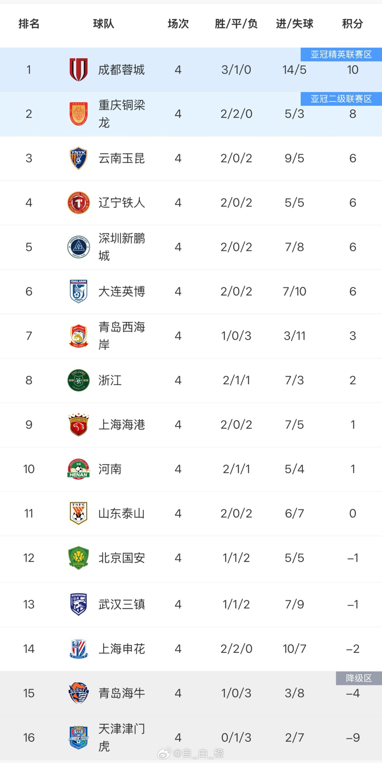 中超第4轮综述：间歇期归来的泰山队在主场迎来了大连英博的挑战，克雷桑有伤无法出场