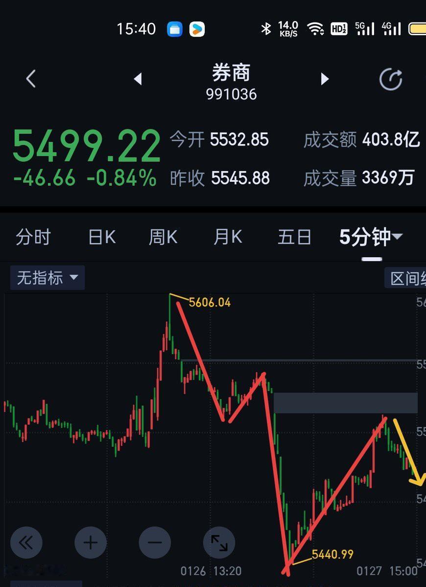 券商板块，由于5531的破坏，随后展开了三十分钟一笔下的调整。在图〈1〉结构中用