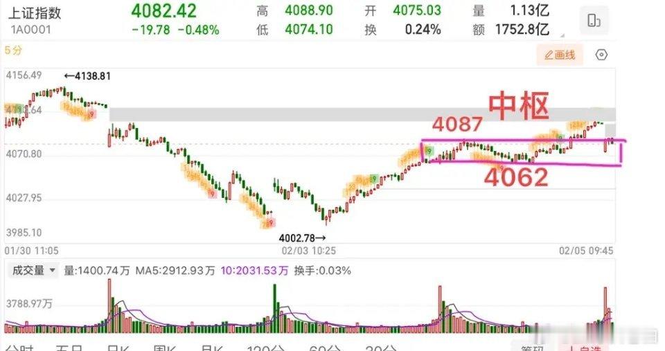 2026.2.5周四早评：     开盘观察，上证指数为低开两阳盘，量缩小阴小阳