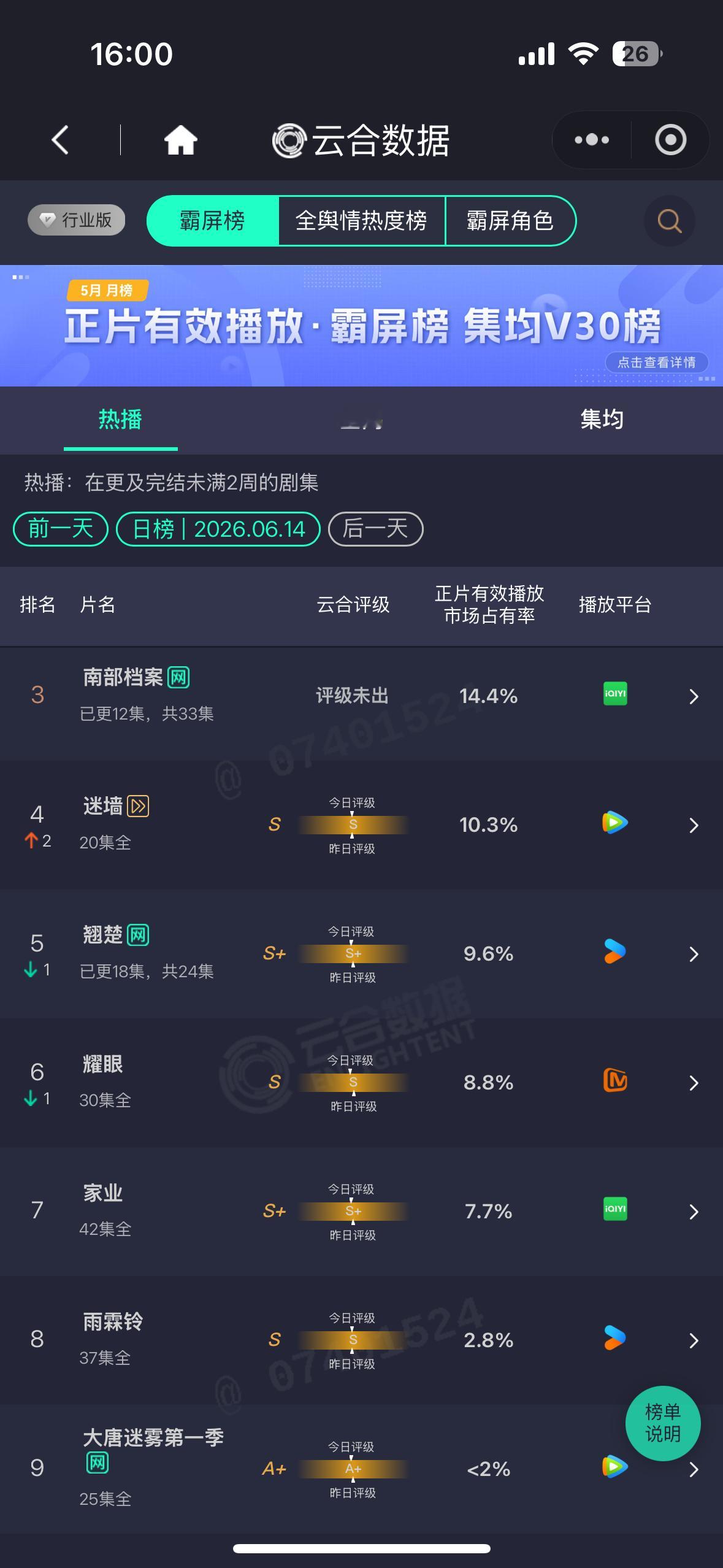 昨日杨紫家业云合占比7.7%记得每天要挂播啊！我们不要留遗憾 