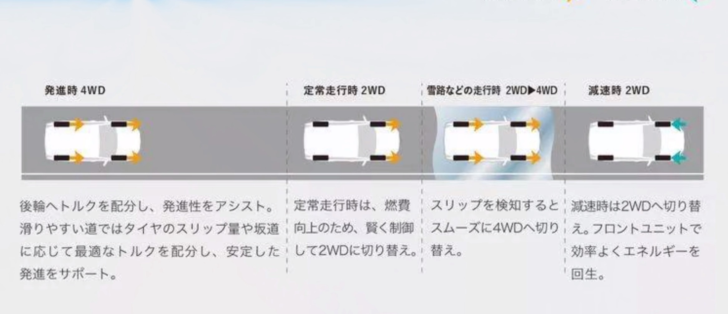 丰田HEV E-four 技术，基于THS混动技术增加后桥电机而来。不过E-fo