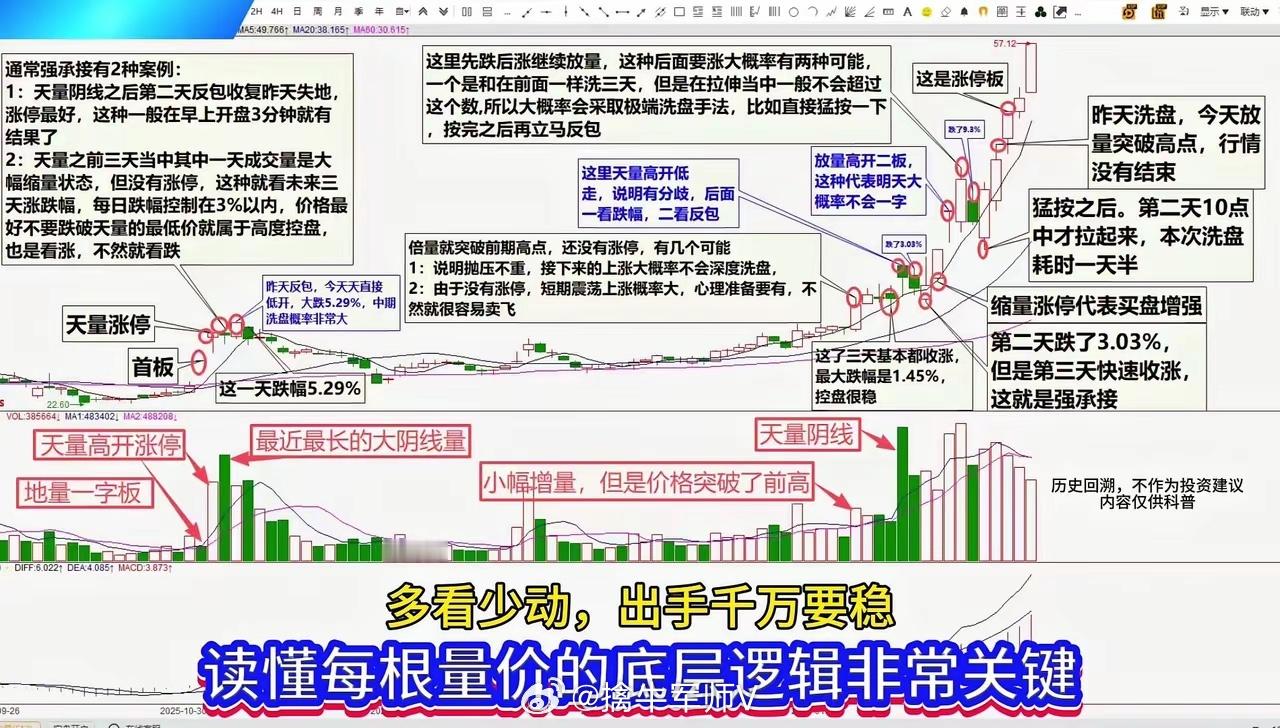 多看少动，出手必稳📈大盘震荡期别慌，多看少动才能避开坑。最近几次操作都是先观察