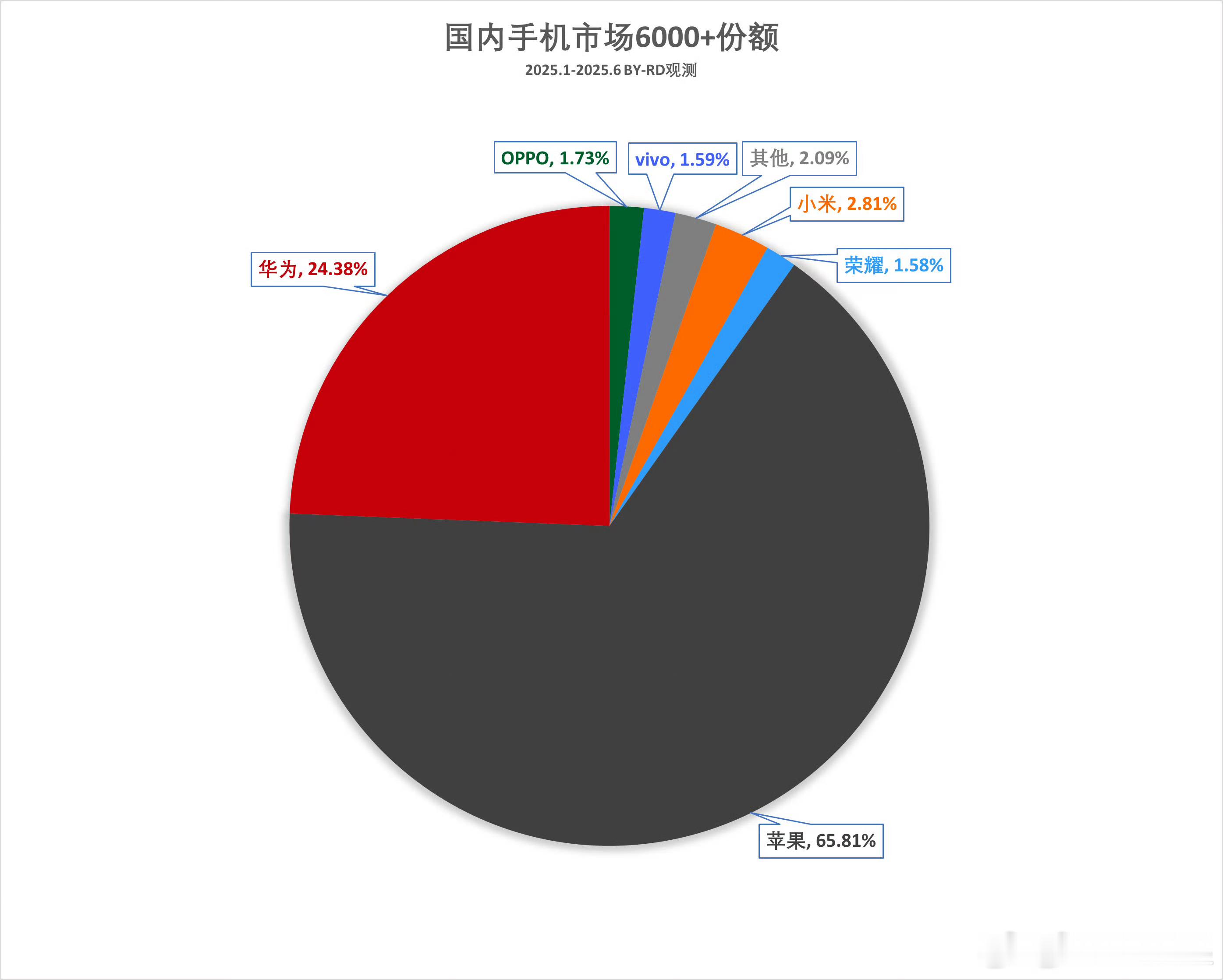 2025上半年6K+手机销量份额出炉，苹果独一档，华为第二档，剩下的各位弟弟仍需