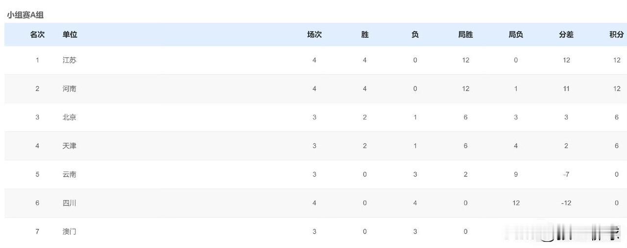 【女排全运会四轮战罢胜场和晋级形势】女排全运会四轮战罢，目前山东、河南、江苏4战