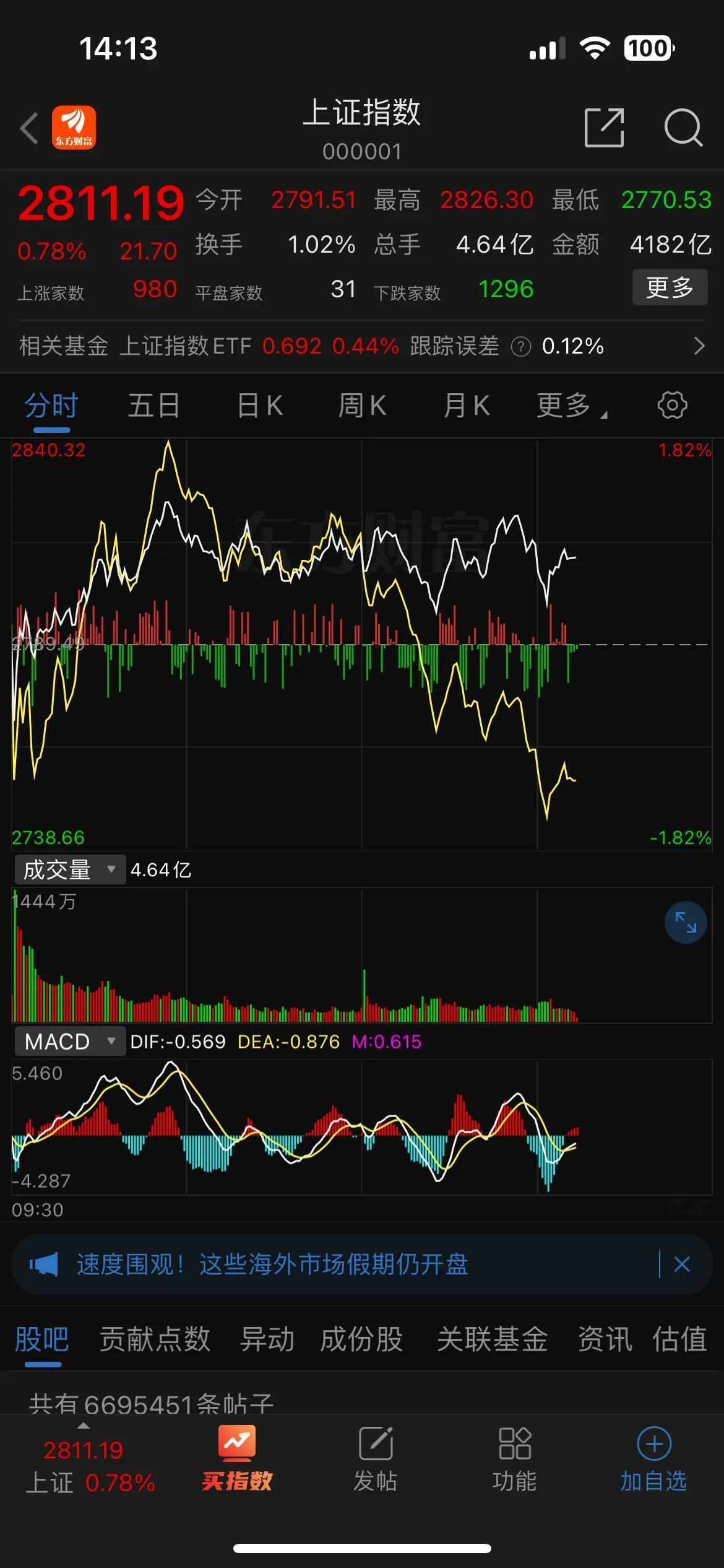 这走势图，平滑的一条线，护盘也太明显了，今天又是只赚指数不赚钱的一天。

截止到