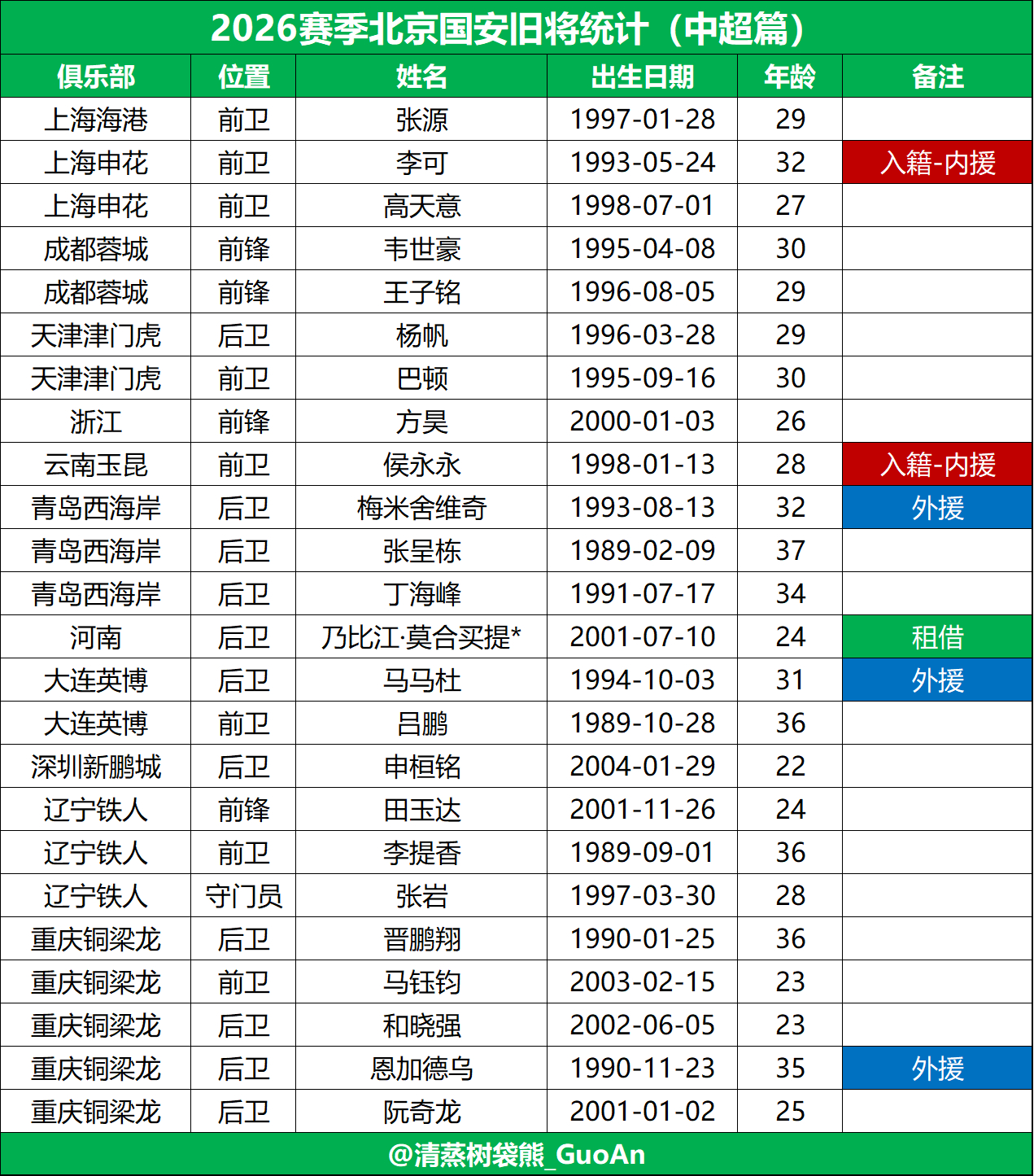 2026赛季北京国安旧将统计（中超篇）自整理，如有遗漏，欢迎补充。感谢的报名表北