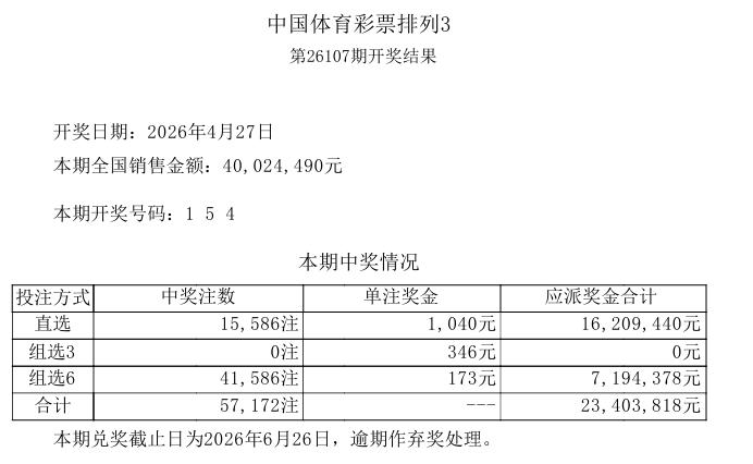 今晚开奖的排列五继续爆冷，一等奖仅开出55注，单期销量2289万，和上一期持平，