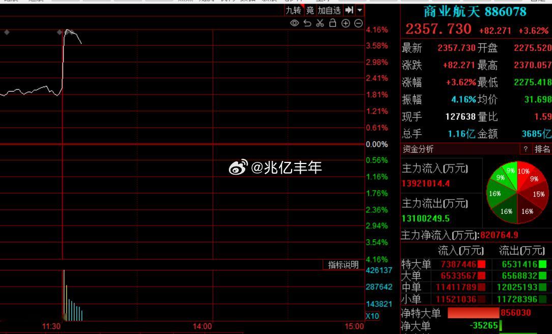火箭发射，商业航天一堆涨停的股市a股