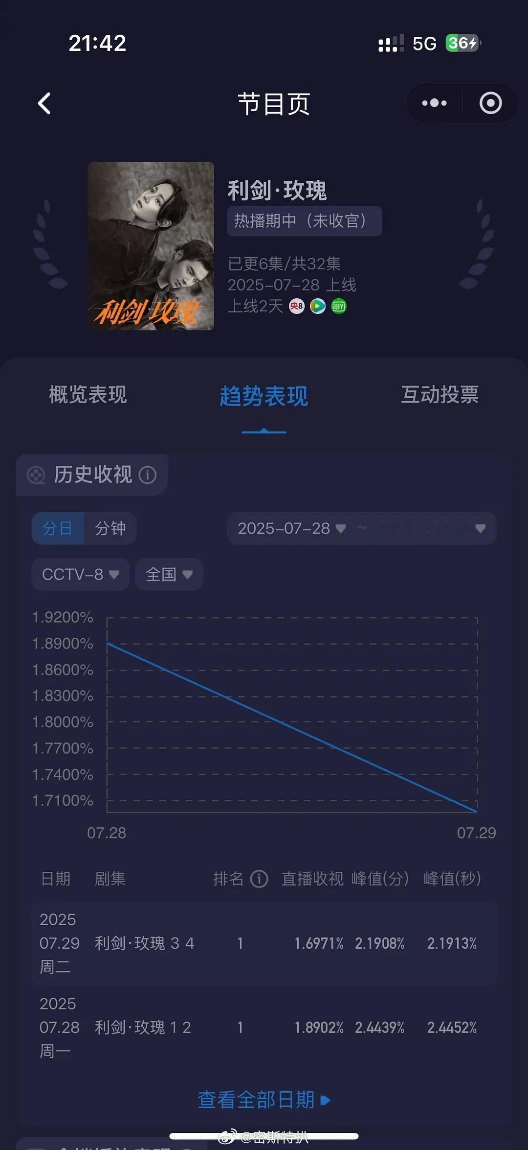 迪丽热巴的利剑玫瑰昨天不是说好看吗？这收视咋滑滑梯了……只扛一天？ ​​​