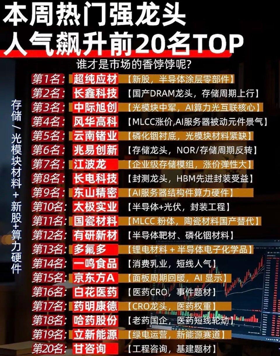 本周人气前20龙头简览1、太极实业：存储+先进封装，板块中军，热度第一，带动半导