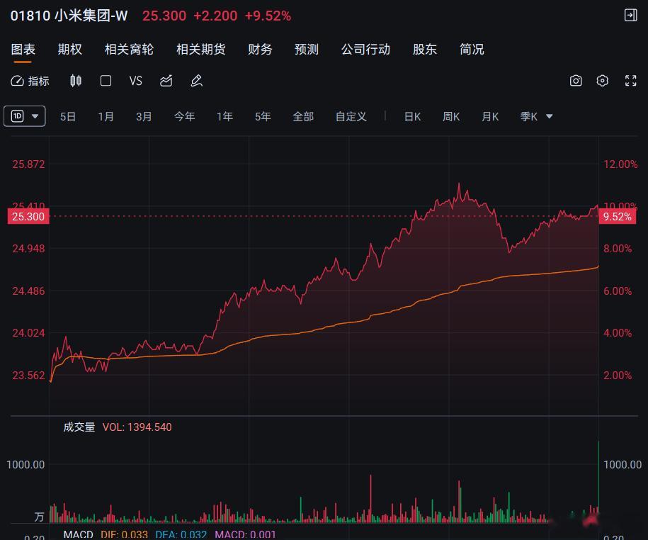 雷军回应SkyNomad上市时间 雷军说快了。这会儿放出消息来，就是预热嘛。难得