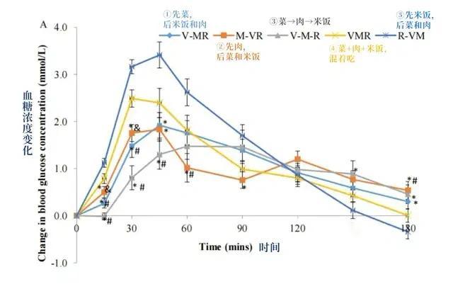 别再只顾着吃得开心了！很多人不知道，吃饭时“第一口”吃什么，直接决定了你这顿饭是