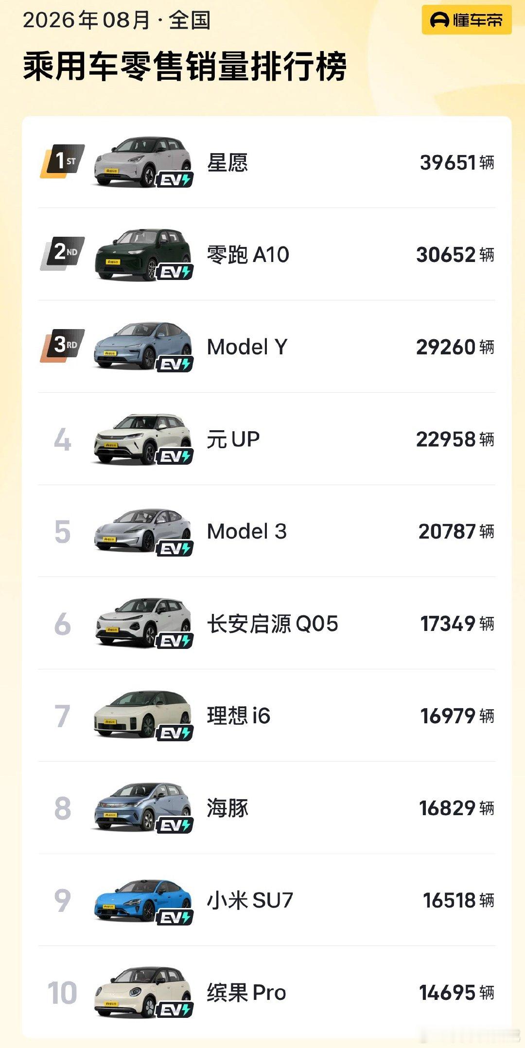 8月汽车销量前十已无燃油车 这算是一个标志性节点。燃油车真的卖不动了吗？ ​​​