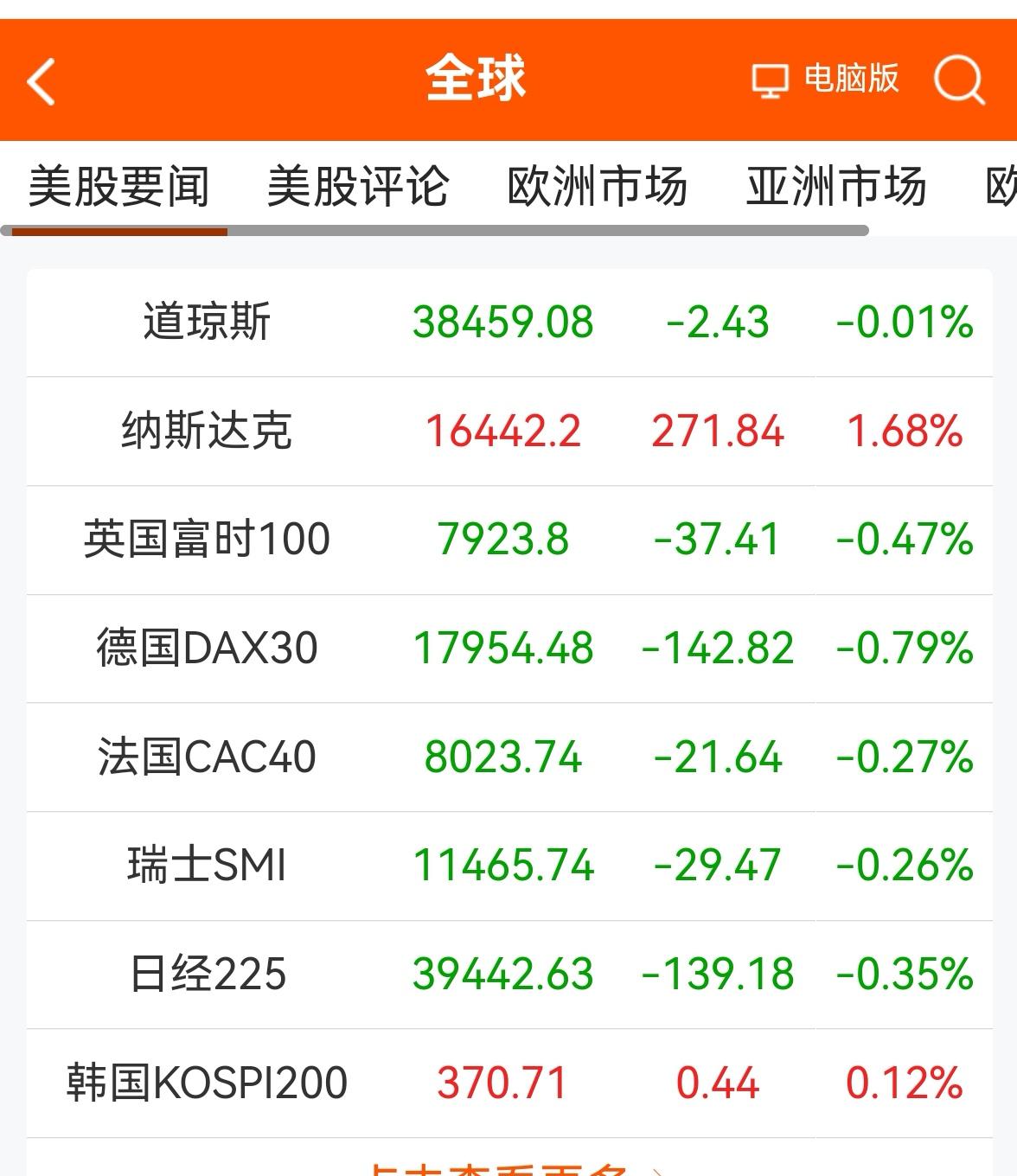 消息早报：（老手说股）
①欧美股市普遍下跌。
②黄金再创历史新高。
③离岸人民币