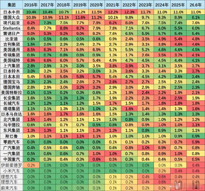 全球销量前10车企中国占3家早点席卷全球吧，cdm竞争太激烈了