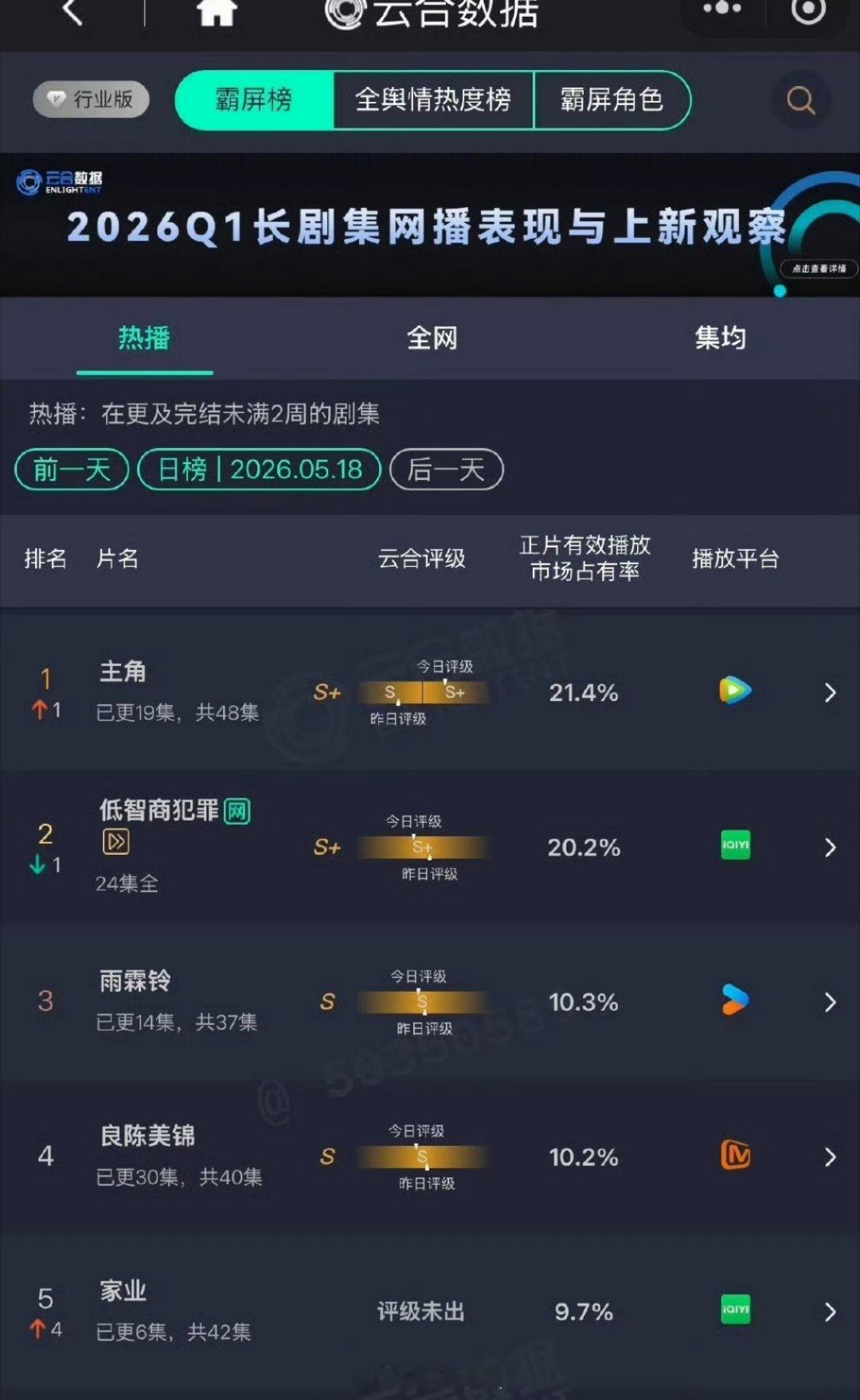杨紫《家业》次日云合翻倍成功  大家都看了吗 