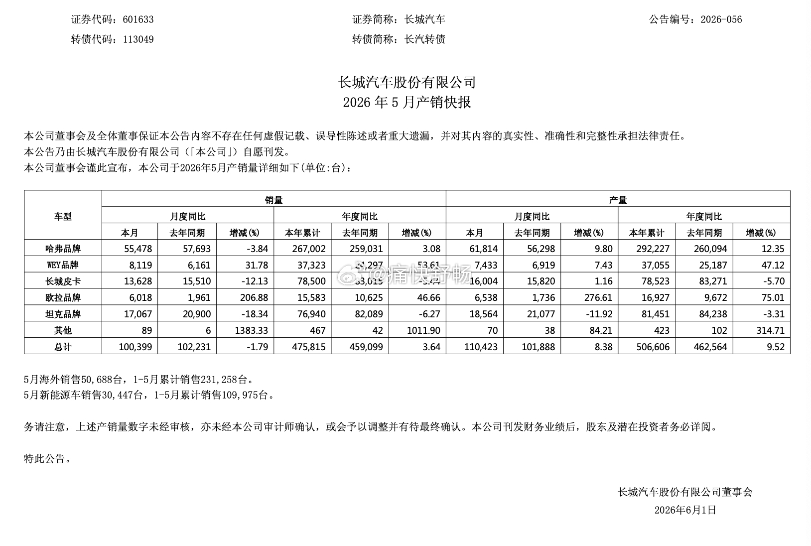 长城汽车公布5月销量：乘用车销量86683辆！1、乘用车销量：- 5月销量866