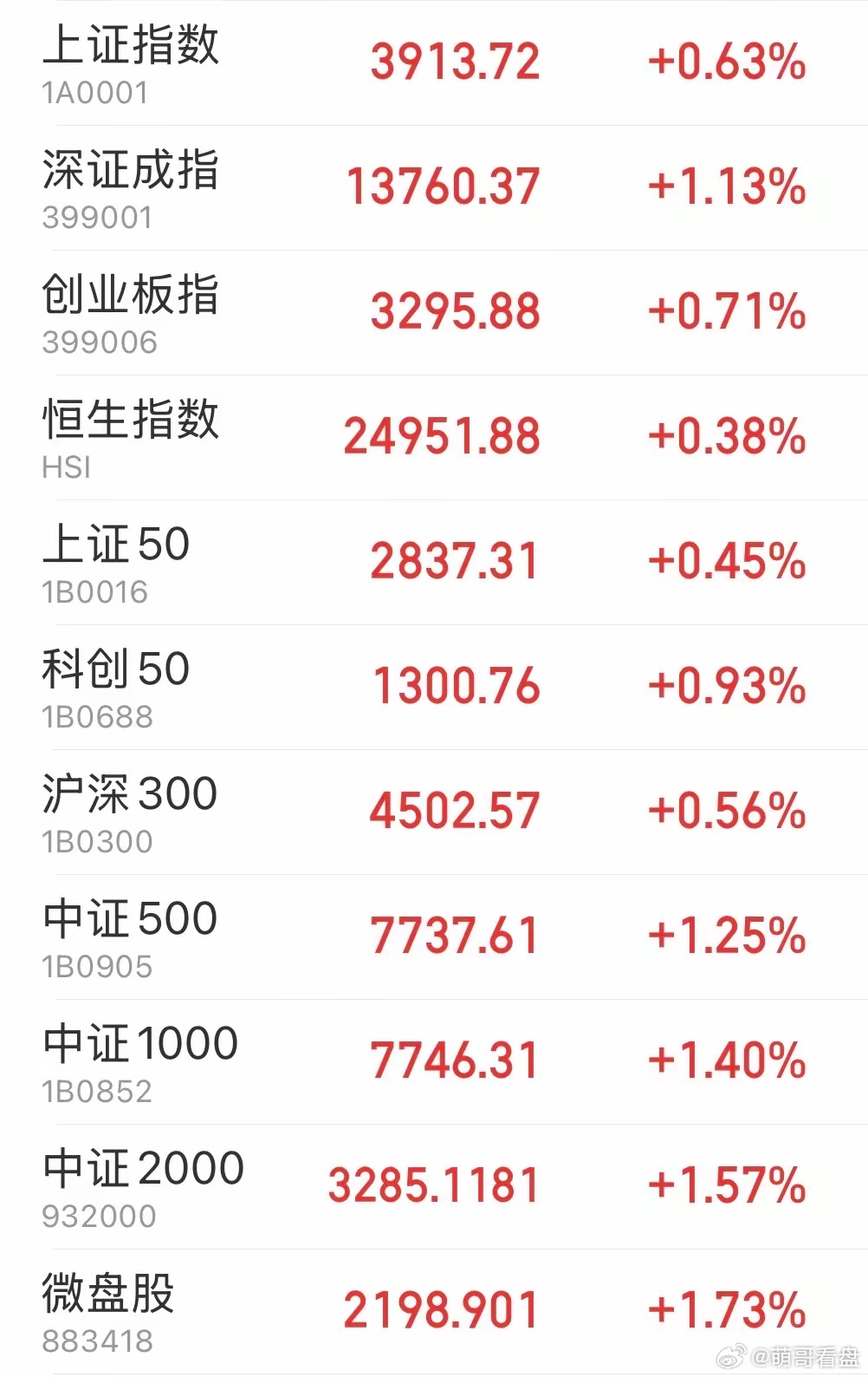 演化投资日记：缩量时候奇奇怪怪🐈⬛1. 市场目前进入缩量的节奏了，今天继续缩，