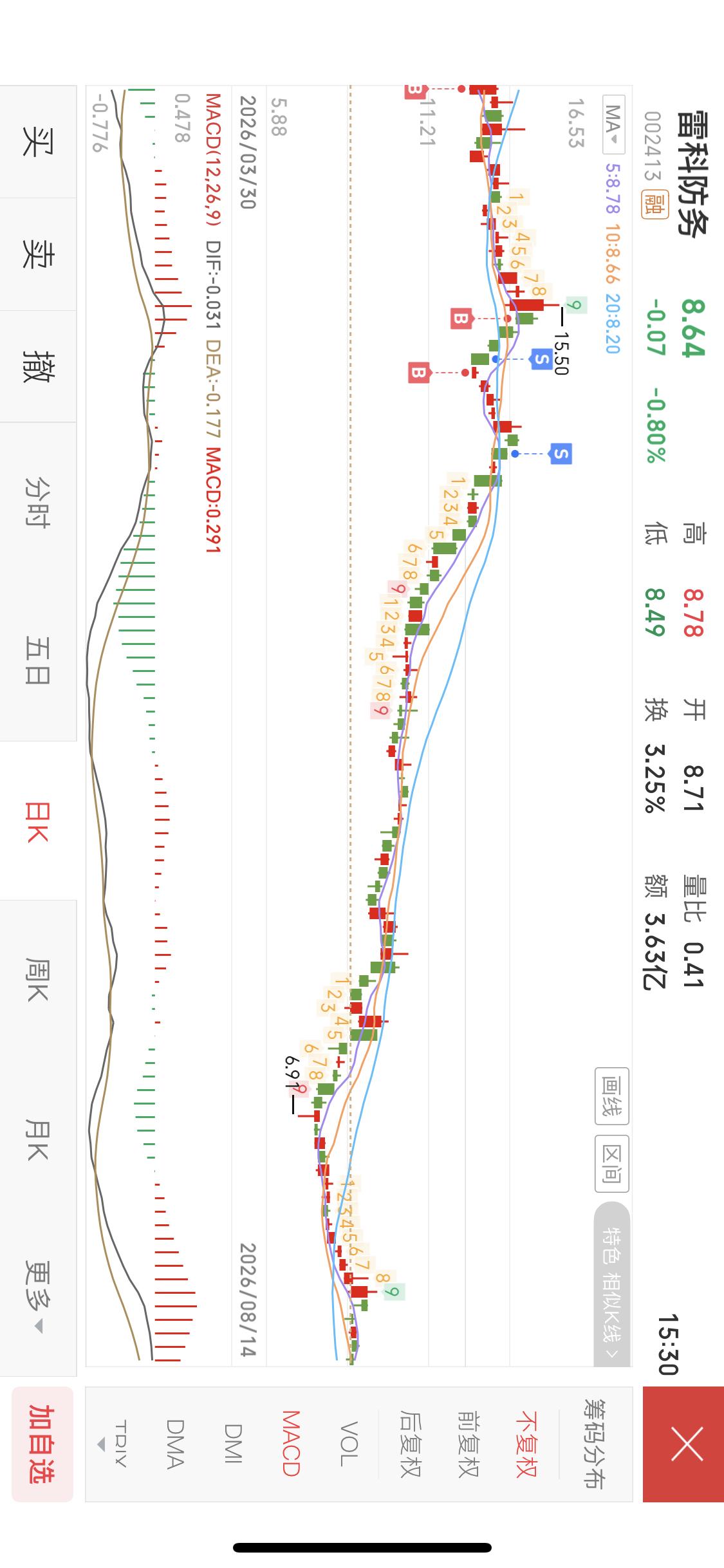入市经验分享以小博大。
以小博大，这个词对股民来说一定不陌生，应该怎么理解并从中