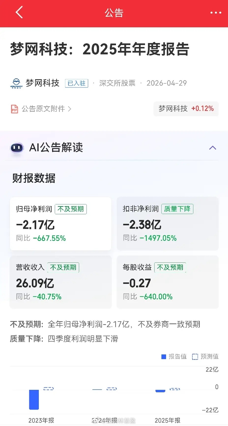 这个梦网科技，业绩不好，走势不孬。说来也怪，最近公布中报预增个股，有不少不涨反跌