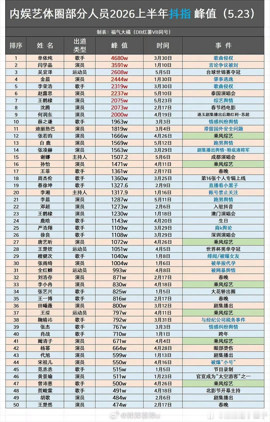 体育圈还好，娱乐圈大部分是负面新闻 