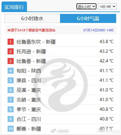 萌台报实况 今天高温范围还是比较广的，新疆、陕西、四川、重庆等地都已出现40℃+